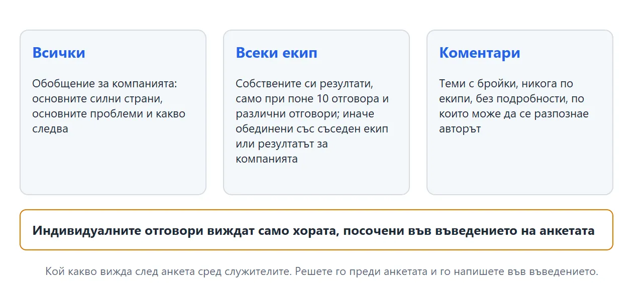Схема кой какво вижда след анкета сред служителите: всички виждат обобщение за компанията, всеки екип вижда своите резултати само при поне 10 отговора и различни отговори, а коментарите се споделят като теми, никога по екипи.
