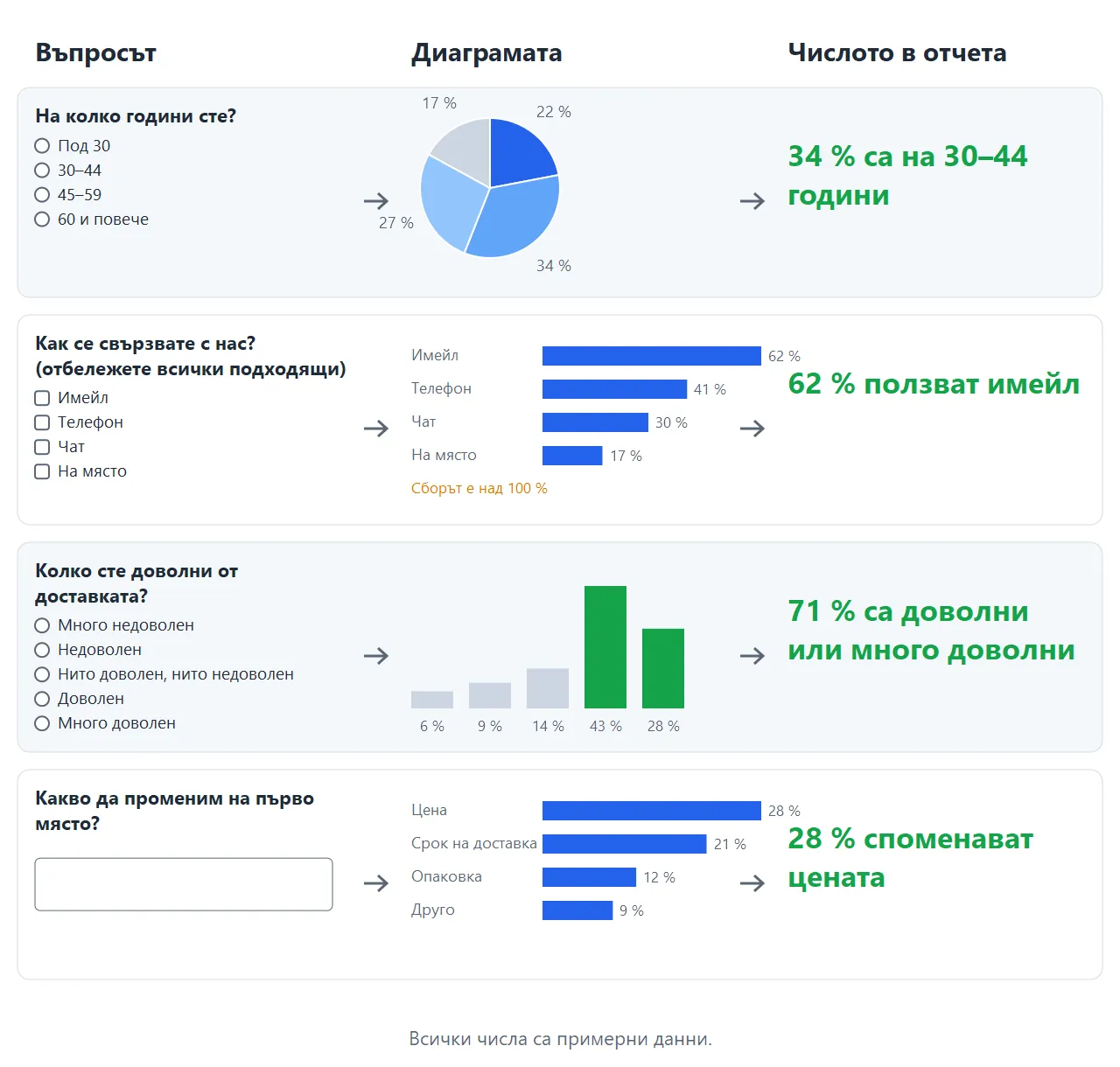 Четири примерни въпроса, всеки с диаграмата, която дава, и числото, което ще напишете в отчета.