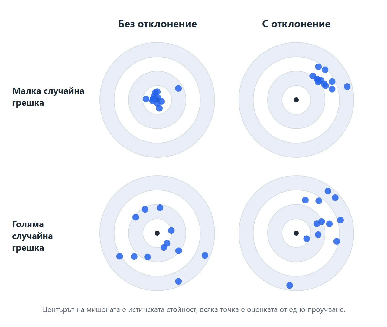 Четири мишени: изстрели, събрани плътно в центъра; събрани плътно, но встрани от центъра; разпръснати около центъра; и разпръснати встрани от центъра.