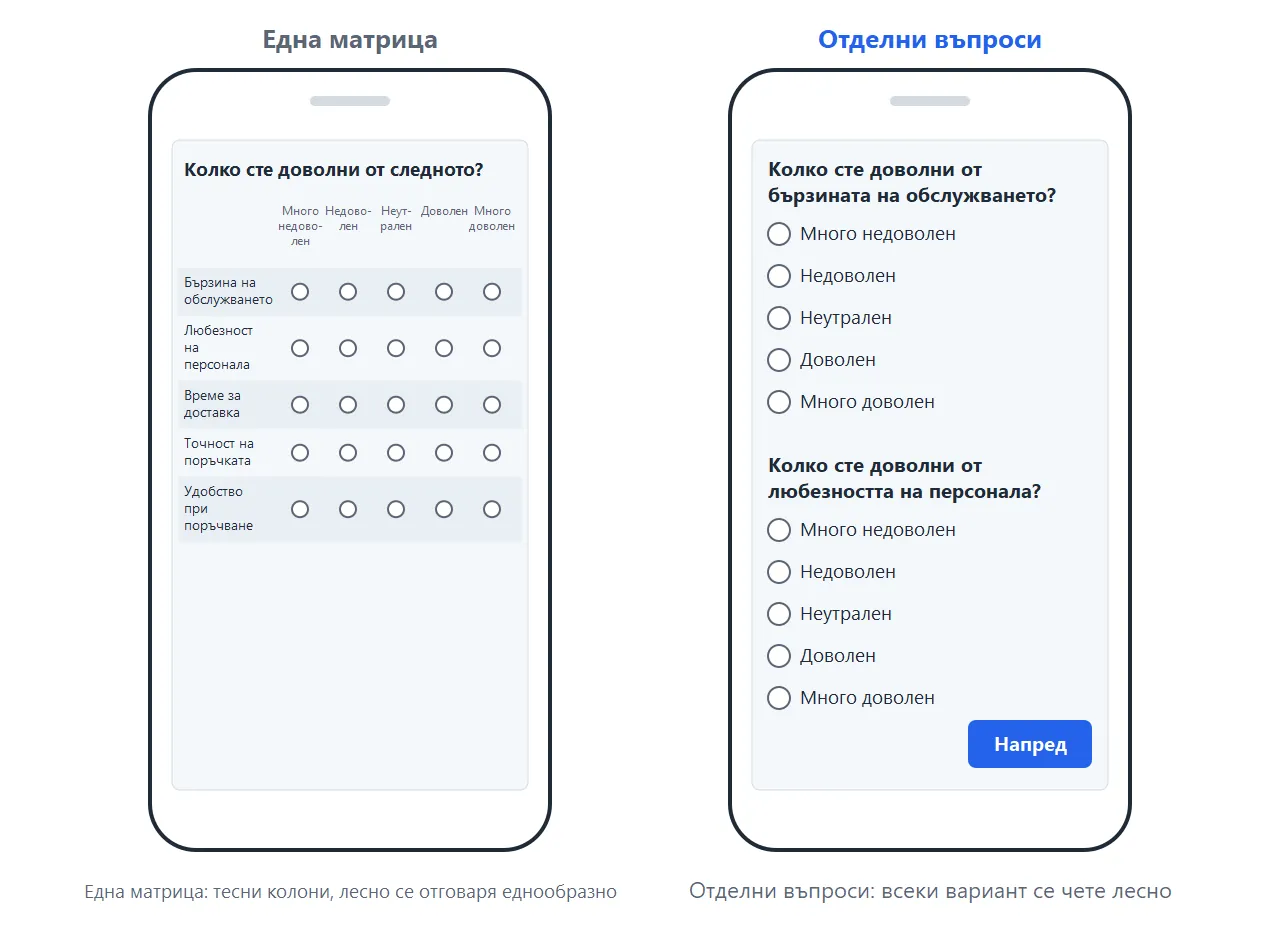 Два телефона: вляво матричен въпрос с пет твърдения, сбит на екрана, вдясно същите твърдения като отделни въпроси, които се четат лесно.